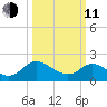 McCreedy's Creek tide chart for Wednesday, March 11, 2026