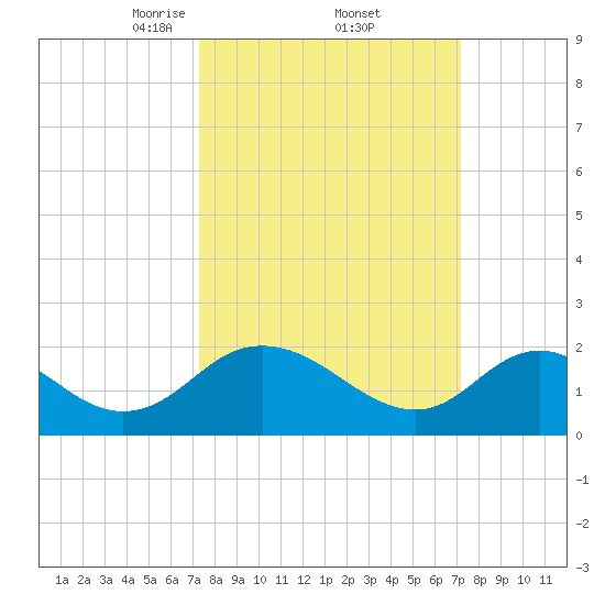 McCreedy's Creek tide chart for Friday, March 13, 2026