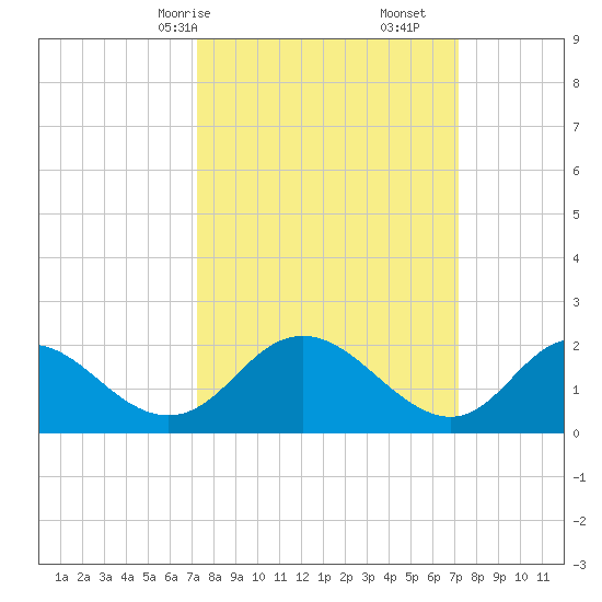 McCreedy's Creek tide chart for Sunday, March 15, 2026