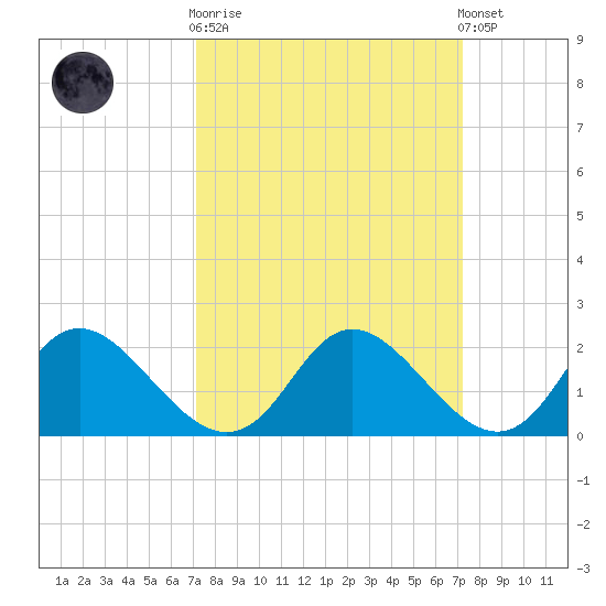McCreedy's Creek tide chart for Wednesday, March 18, 2026