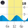 McCreedy's Creek tide chart for Wednesday, March 18, 2026