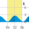 McCreedy's Creek tide chart for Sunday, March 1, 2026