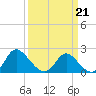 McCreedy's Creek tide chart for Saturday, March 21, 2026