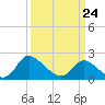 McCreedy's Creek tide chart for Tuesday, March 24, 2026