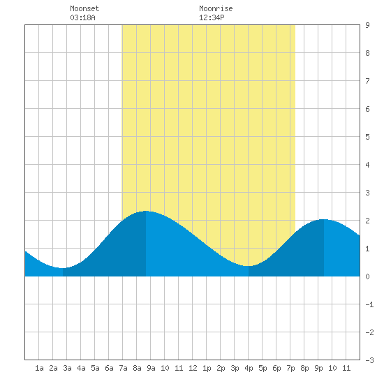 McCreedy's Creek tide chart for Thursday, March 26, 2026