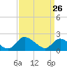 McCreedy's Creek tide chart for Thursday, March 26, 2026