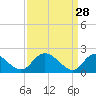McCreedy's Creek tide chart for Saturday, March 28, 2026
