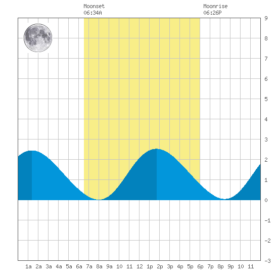McCreedy's Creek tide chart for Tuesday, March 3, 2026