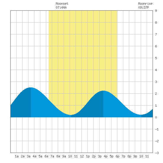 McCreedy's Creek tide chart for Friday, March 6, 2026