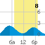 McCreedy's Creek tide chart for Sunday, March 8, 2026
