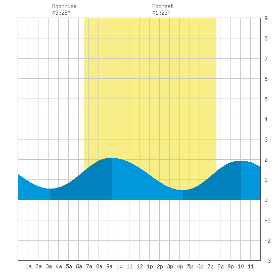 McCreedy's Creek tide chart for Saturday, April 11, 2026
