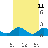 McCreedy's Creek tide chart for Saturday, April 11, 2026