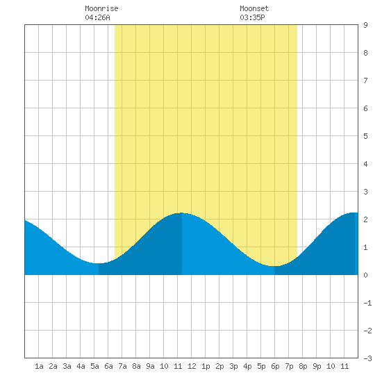 McCreedy's Creek tide chart for Monday, April 13, 2026