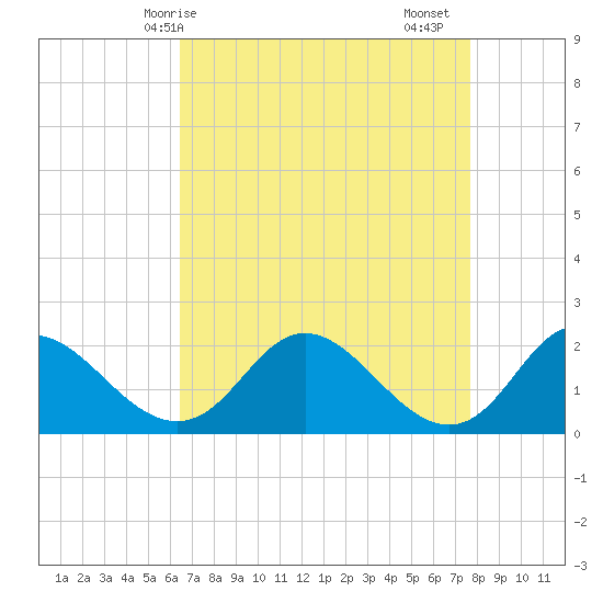 McCreedy's Creek tide chart for Tuesday, April 14, 2026