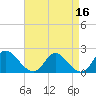 McCreedy's Creek tide chart for Thursday, April 16, 2026