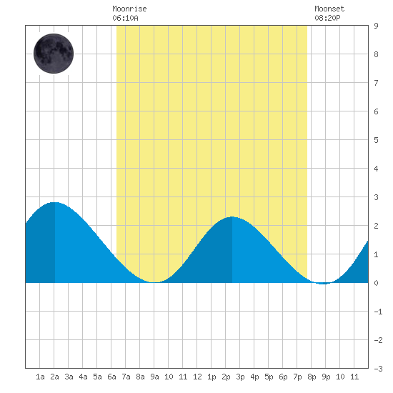McCreedy's Creek tide chart for Friday, April 17, 2026
