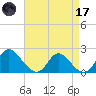 McCreedy's Creek tide chart for Friday, April 17, 2026