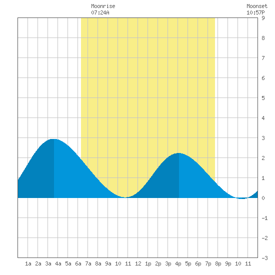 McCreedy's Creek tide chart for Sunday, April 19, 2026