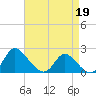 McCreedy's Creek tide chart for Sunday, April 19, 2026