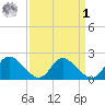 McCreedy's Creek tide chart for Wednesday, April 1, 2026