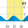 McCreedy's Creek tide chart for Monday, April 27, 2026
