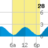 McCreedy's Creek tide chart for Tuesday, April 28, 2026