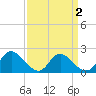 McCreedy's Creek tide chart for Thursday, April 2, 2026
