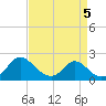 McCreedy's Creek tide chart for Sunday, April 5, 2026