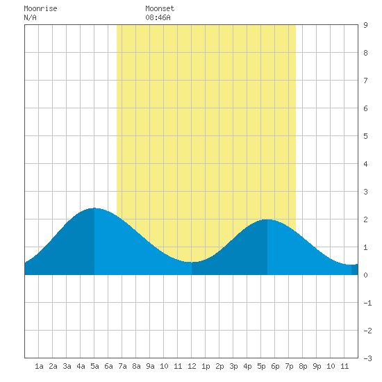 McCreedy's Creek tide chart for Monday, April 6, 2026