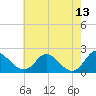 McCreedy's Creek tide chart for Wednesday, May 13, 2026