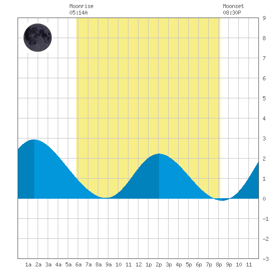 McCreedy's Creek tide chart for Saturday, May 16, 2026