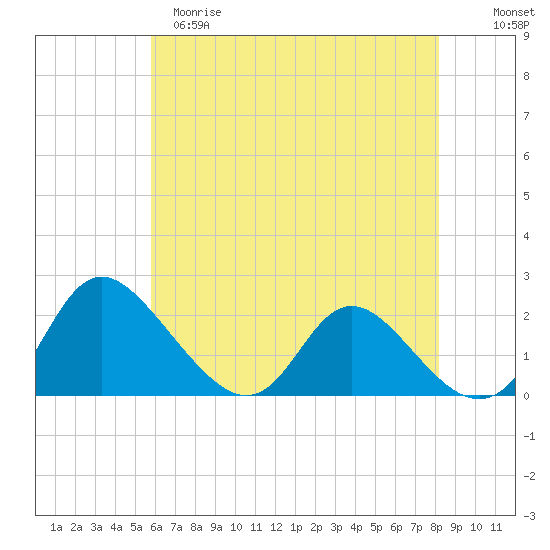 McCreedy's Creek tide chart for Monday, May 18, 2026
