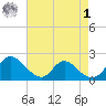 McCreedy's Creek tide chart for Friday, May 1, 2026