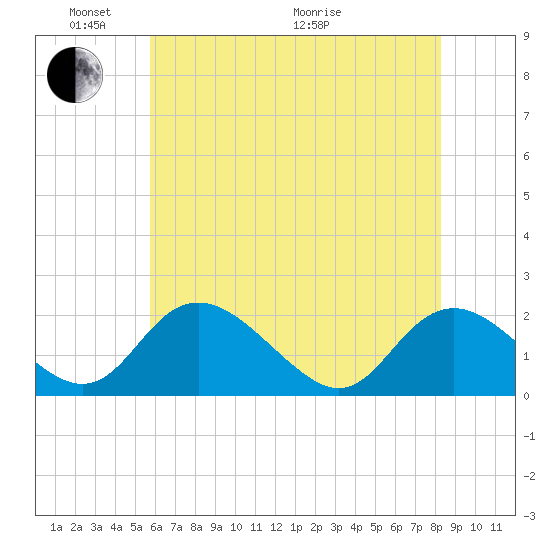 McCreedy's Creek tide chart for Saturday, May 23, 2026