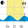 McCreedy's Creek tide chart for Saturday, May 23, 2026