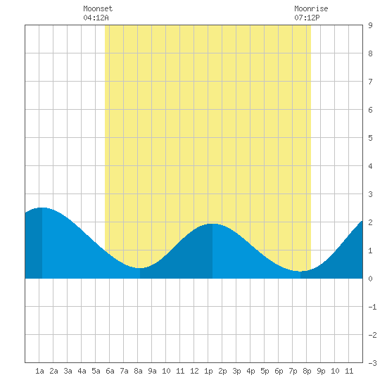 McCreedy's Creek tide chart for Friday, May 29, 2026
