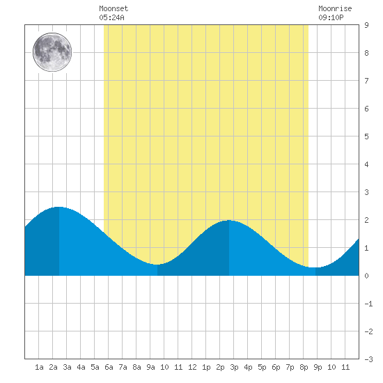 McCreedy's Creek tide chart for Sunday, May 31, 2026