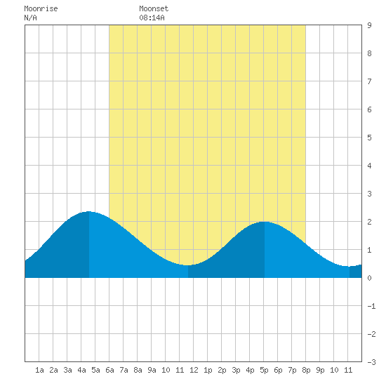 McCreedy's Creek tide chart for Tuesday, May 5, 2026