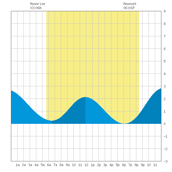 McCreedy's Creek tide chart for Friday, June 12, 2026