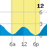 McCreedy's Creek tide chart for Friday, June 12, 2026