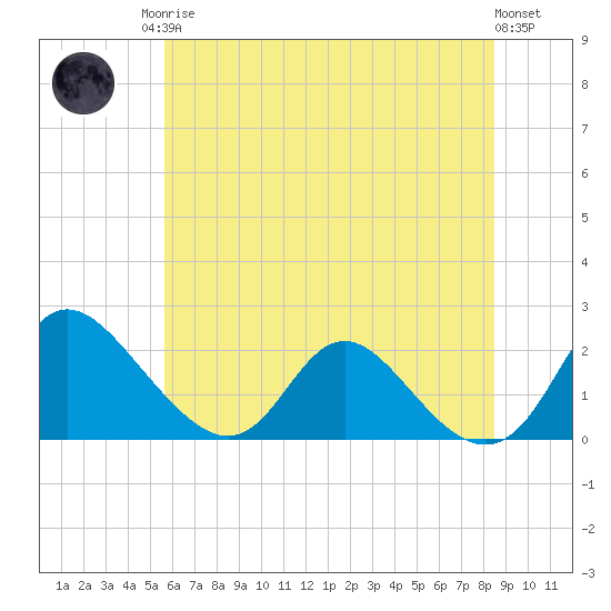McCreedy's Creek tide chart for Sunday, June 14, 2026