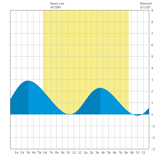 McCreedy's Creek tide chart for Tuesday, June 16, 2026