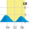 McCreedy's Creek tide chart for Thursday, June 18, 2026