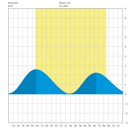 McCreedy's Creek tide chart for Friday, June 19, 2026