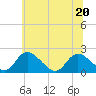 McCreedy's Creek tide chart for Saturday, June 20, 2026