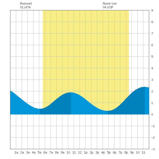 McCreedy's Creek tide chart for Wednesday, June 24, 2026