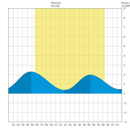 McCreedy's Creek tide chart for Thursday, June 4, 2026