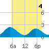 McCreedy's Creek tide chart for Thursday, June 4, 2026