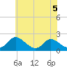 McCreedy's Creek tide chart for Friday, June 5, 2026