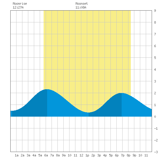 McCreedy's Creek tide chart for Saturday, June 6, 2026